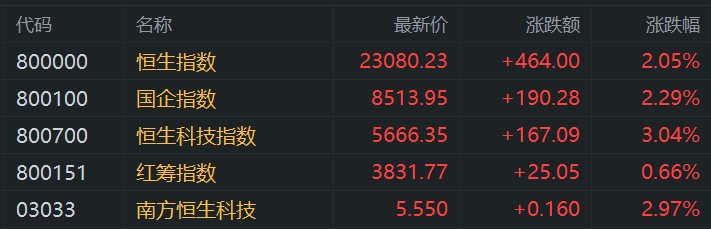港股午评：涨势如虹步入技术性牛市！科指大涨3%<strong></p>
<p>证券投资者</strong>，恒指站上23000点，小米涨6%再创新高，快手涨10%，出门问问涨27%，阿里腾讯强势
