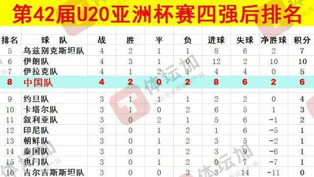体坛：U20国青最终排名本届U20亚洲杯第八<strong></p>
<p>证券星</strong>，比上一届下降一位
