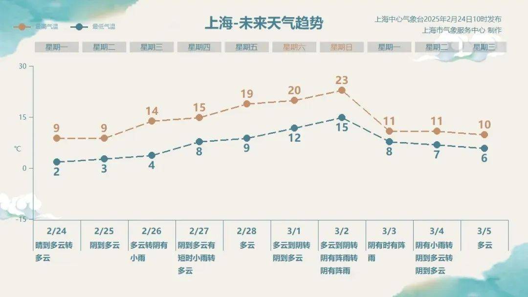 上海人<strong></p>
<p>证券星</strong>，再坚持两天就能脱棉袄了！最高直冲23℃！能顺利入春吗？