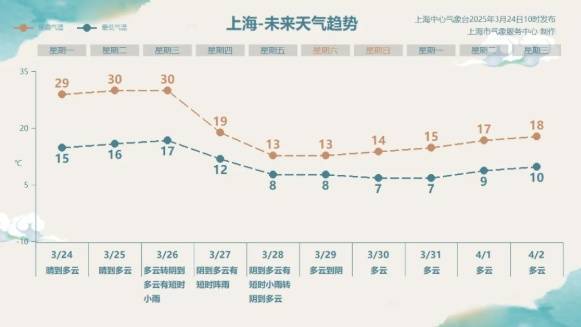 直冲30℃！上海天气马上反转<strong></p>
<p>证券的发行</strong>，48小时暴跌17℃，强冷空气+大风+降雨，寒潮即将来袭