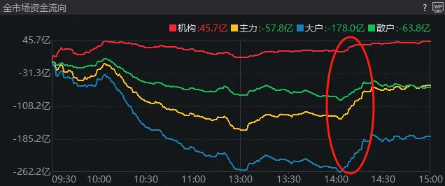 A股考验半年线支撑！14:00后<strong></p>
<p>中信证券 开户</strong>，抄底资金进场了