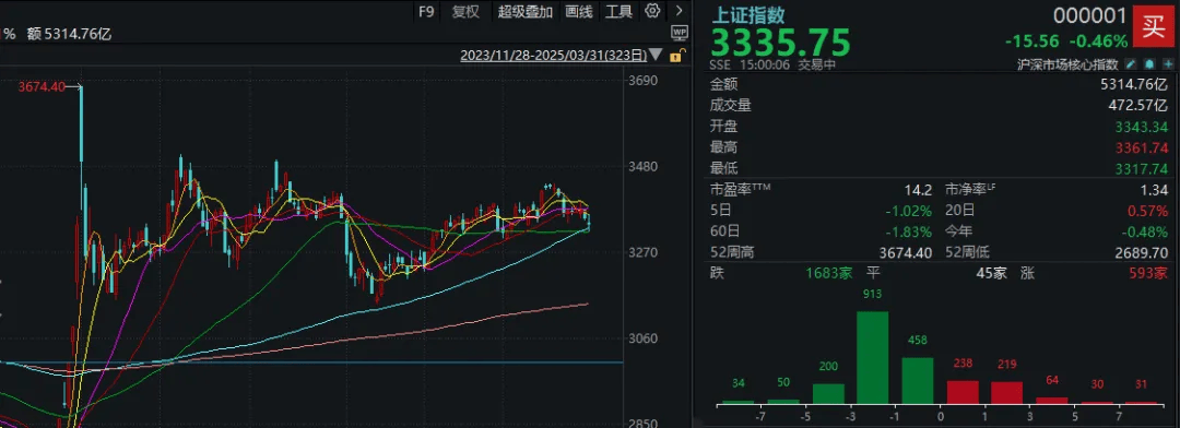 A股考验半年线支撑！14:00后<strong></p>
<p>中信证券 开户</strong>，抄底资金进场了