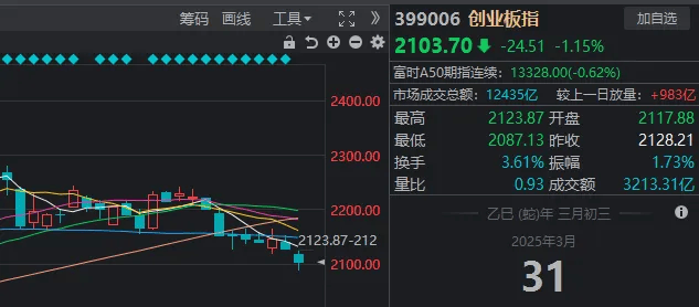 A股考验半年线支撑！14:00后<strong></p>
<p>中信证券 开户</strong>，抄底资金进场了