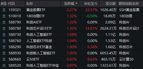 A股考验半年线支撑！14:00后<strong></p>
<p>中信证券 开户</strong>，抄底资金进场了