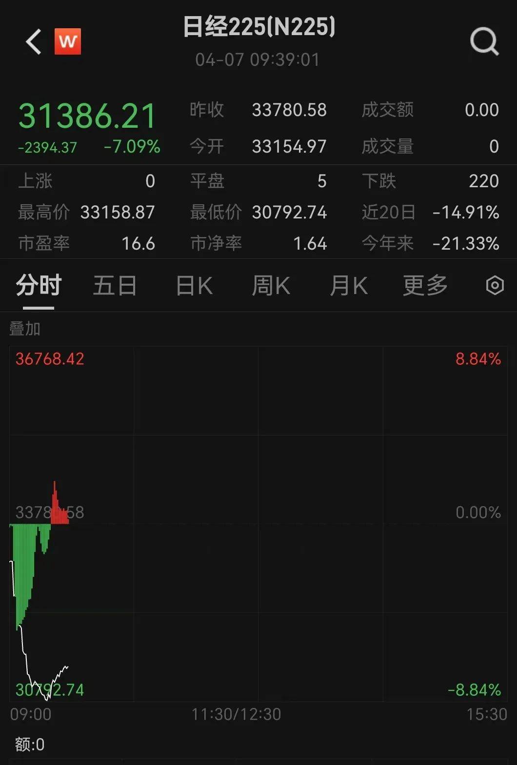 触发熔断！刚刚<strong></p>
<p>证券估值</strong>，大跌近3000点！紧急出手