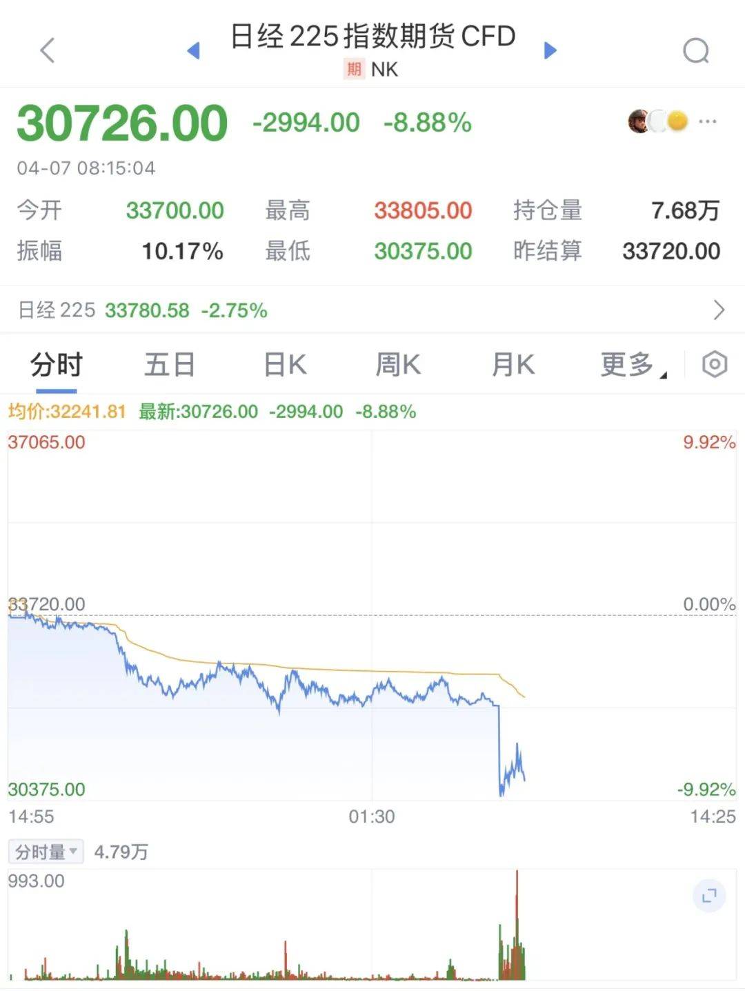 触发熔断！刚刚<strong></p>
<p>证券估值</strong>，大跌近3000点！紧急出手