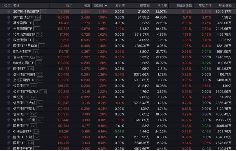 “全球股市巨震”冲上热搜第一<strong></p>
<p>证券估值</strong>，沪深300ETF放量成交270亿，公募建议：多谋而寡动