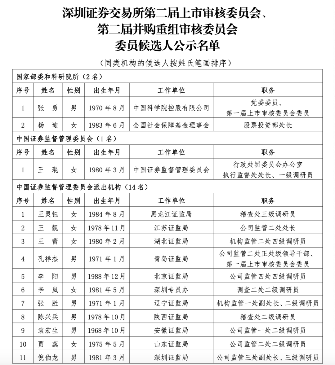 沪深北三大交易所<strong></p>
<p>证券估值</strong>，最新公示