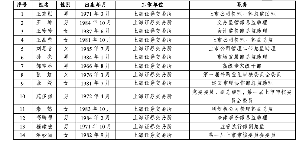 沪深北三大交易所<strong></p>
<p>证券估值</strong>，最新公示