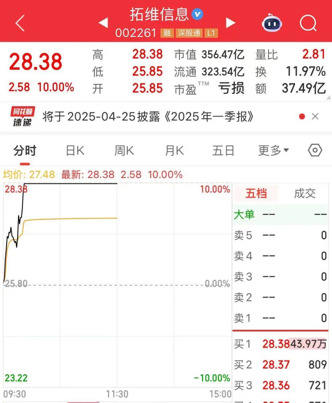突然<strong></p>
<p>证券自营</strong>，华为芯片龙头直线涨停，特朗普又变卦！关税反制与自主可控股票名单曝光