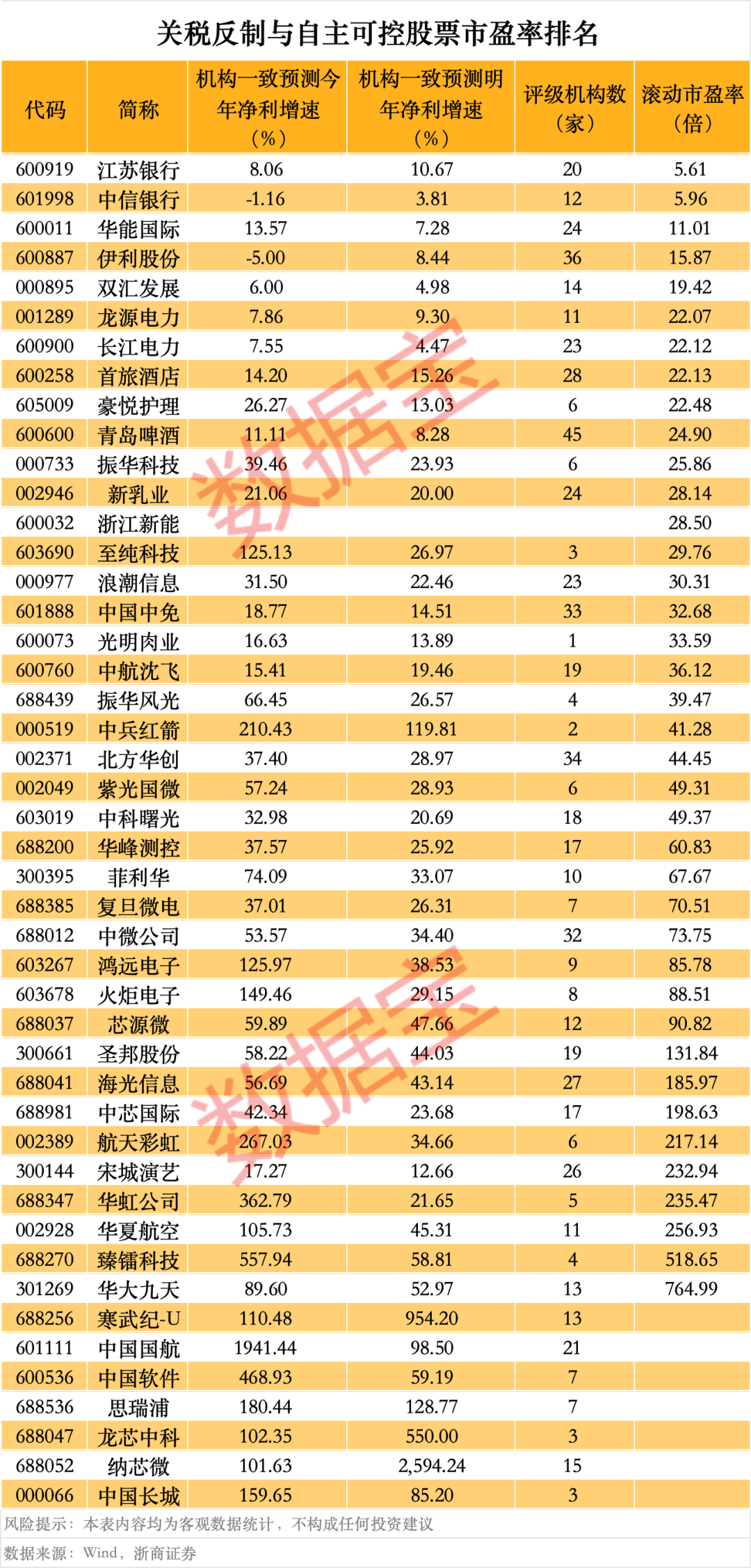 突然<strong></p>
<p>证券自营</strong>，华为芯片龙头直线涨停，特朗普又变卦！关税反制与自主可控股票名单曝光