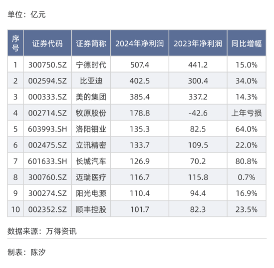 谁是A股十强民营企业——规模篇