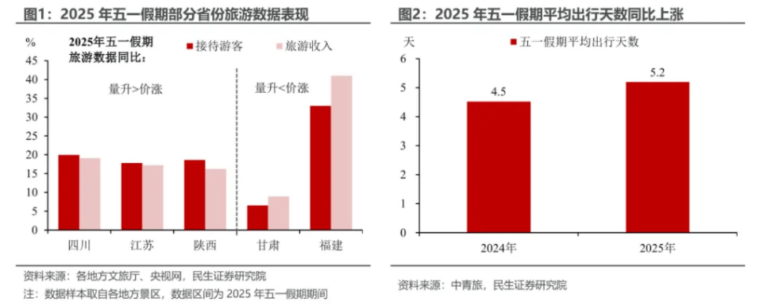 盘点“五一”旅游经济账：3.14亿人次国内游<strong></p>
<p>证券码</strong>，人均花574元
