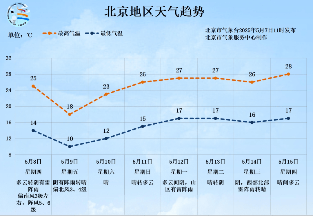 北京将迎中到大雨<strong></p>
<p>网络证券</strong>，局部暴雨！阵风6、7级——
