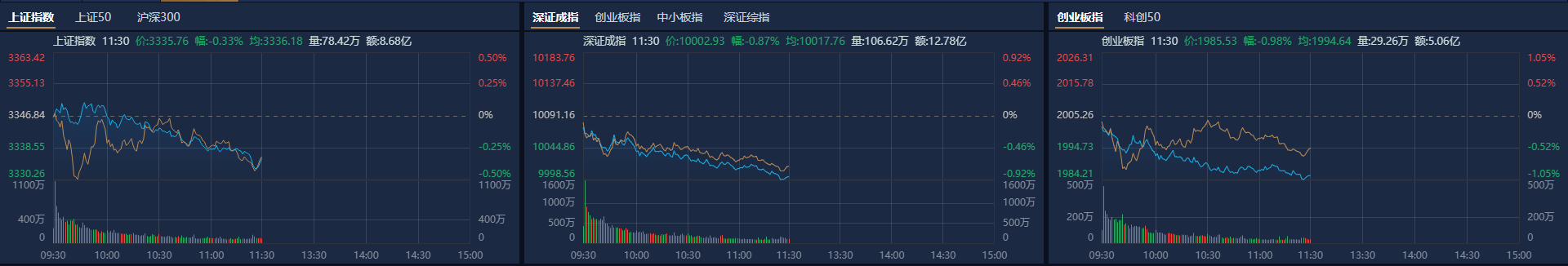 A股午评：创业板指半日跌近1%<strong></p>
<p>证券直播</strong>，新消费股逆势大涨