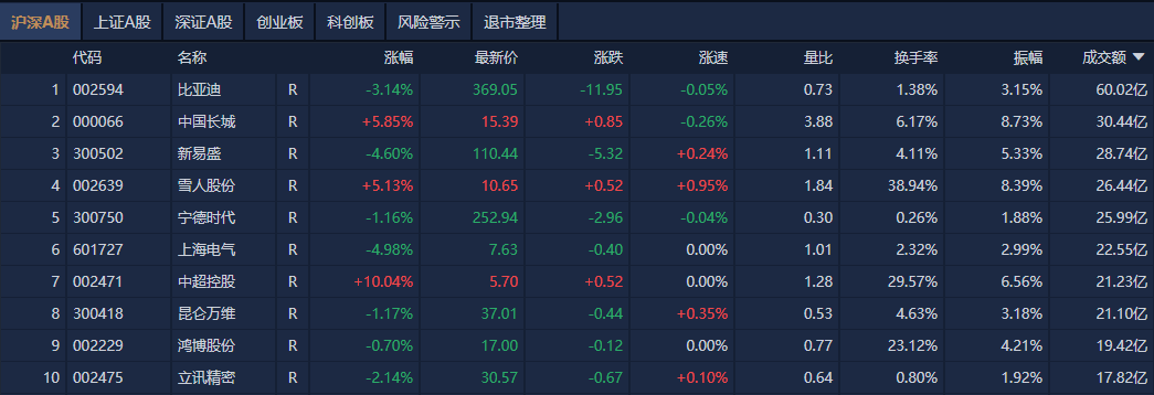 A股午评：创业板指半日跌近1%<strong></p>
<p>证券直播</strong>，新消费股逆势大涨