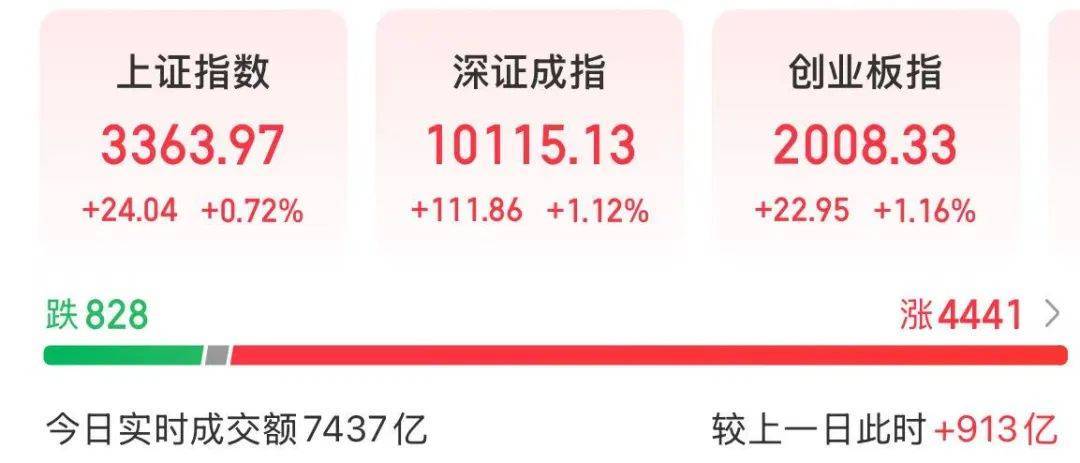 A股放量上涨<strong></p>
<p>证券事务代表</strong>，超4400股飘红