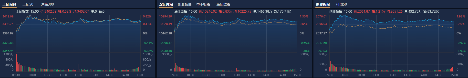 A股收评：沪指再上3400点<strong></p>
<p>中信证券 电话</strong>，稀土、汽零概念股走强