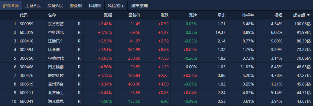 A股收评：沪指再上3400点<strong></p>
<p>中信证券 电话</strong>，稀土、汽零概念股走强
