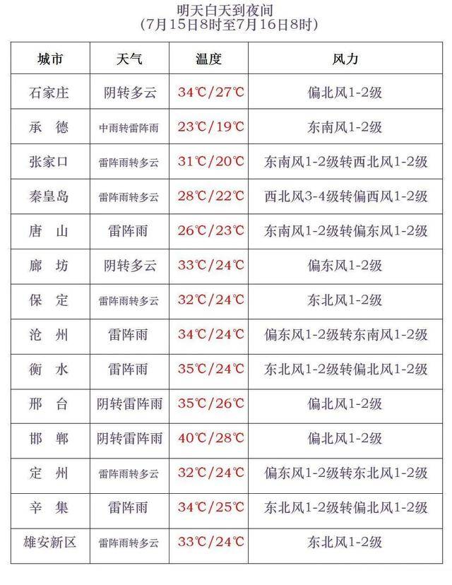 最高42℃！中到大雨+暴雨！今起<strong></p>
<p>中信证券</strong>，河北这些地方雷雨出没……
