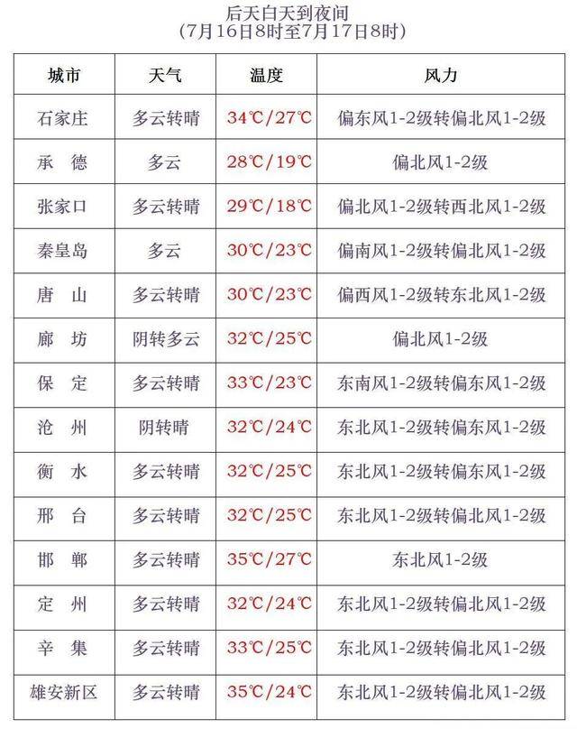 最高42℃！中到大雨+暴雨！今起<strong></p>
<p>中信证券</strong>，河北这些地方雷雨出没……
