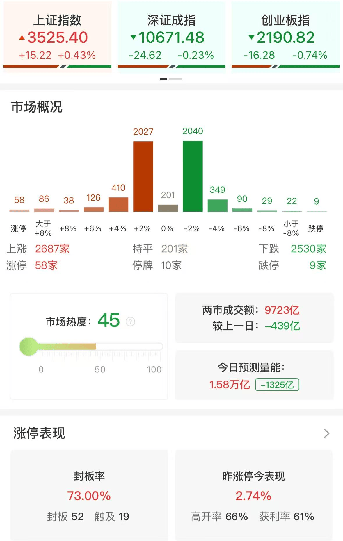 杨德龙：上证指数突破3500点之后继续上攻<strong></p>
<p>中信证券</strong>，人形机器人板块再次领涨！慢牛确立，A股未来三年有望挑战4000点