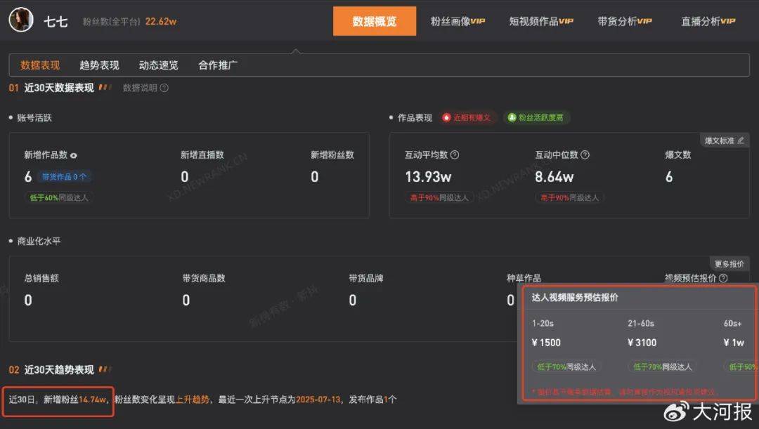 15岁女孩七七1分钟视频报价1万<strong></p>
<p>资产支持证券</strong>，因神似张柏芝走红，七七妈妈曾称以学业为由拒绝于正邀约