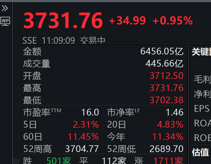 3731.76！刚刚<strong></p>
<p>证券</strong>，上证指数突破10年高点，A股总成交额达1.6万亿元