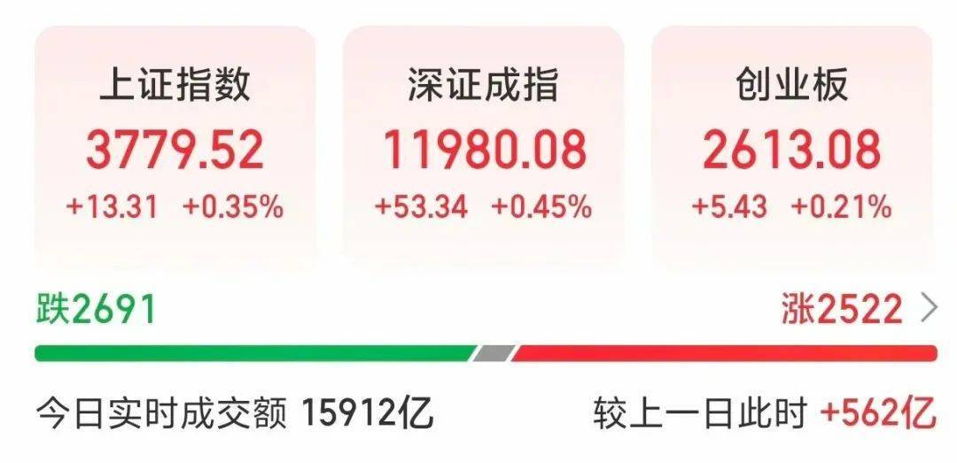 000063<strong></p>
<p>基金</strong>，大涨！成交额A股第一