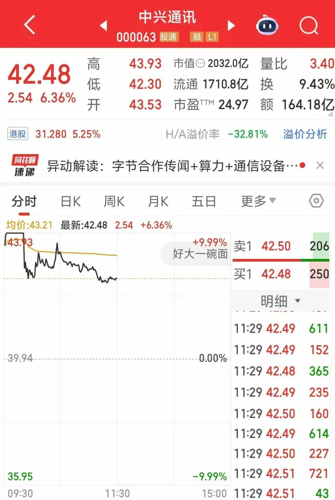 000063<strong></p>
<p>基金</strong>，大涨！成交额A股第一