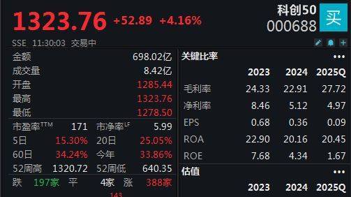 双创指数再度引领反弹<strong></p>
<p>002598股票</strong>，科创50指数半日大涨4.16%