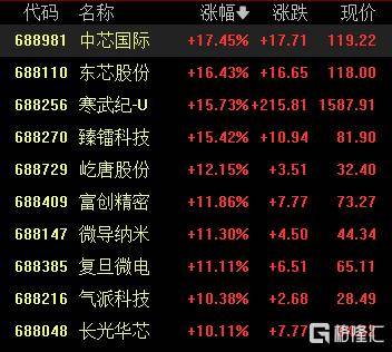 A股收评：尾盘拉升！科创50指数涨超7%<strong></p>
<p>沃尔核材股票股吧</strong>，CPO、卫星通信概念走高