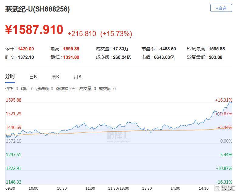 A股收评：尾盘拉升！科创50指数涨超7%<strong></p>
<p>沃尔核材股票股吧</strong>，CPO、卫星通信概念走高
