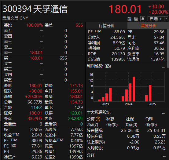 尾盘拉升<strong></p>
<p>沃尔核材股票股吧</strong>！科创50指数涨超7%