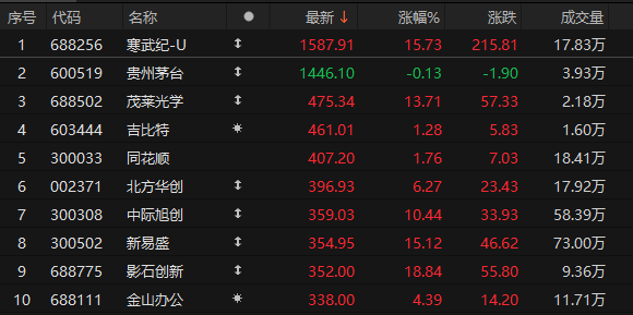 尾盘拉升<strong></p>
<p>沃尔核材股票股吧</strong>！科创50指数涨超7%