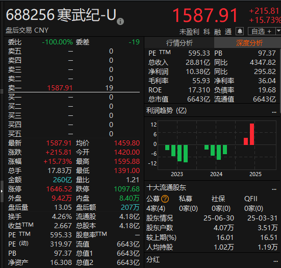 尾盘拉升<strong></p>
<p>沃尔核材股票股吧</strong>！科创50指数涨超7%
