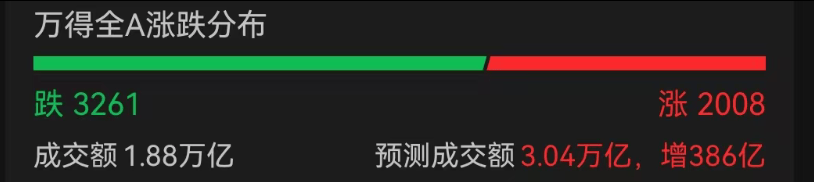 A股3200股飘绿<strong></p>
<p>海螺股票600585</strong>，锂电股逆势爆发，半导体大跌，寒武纪跌6%