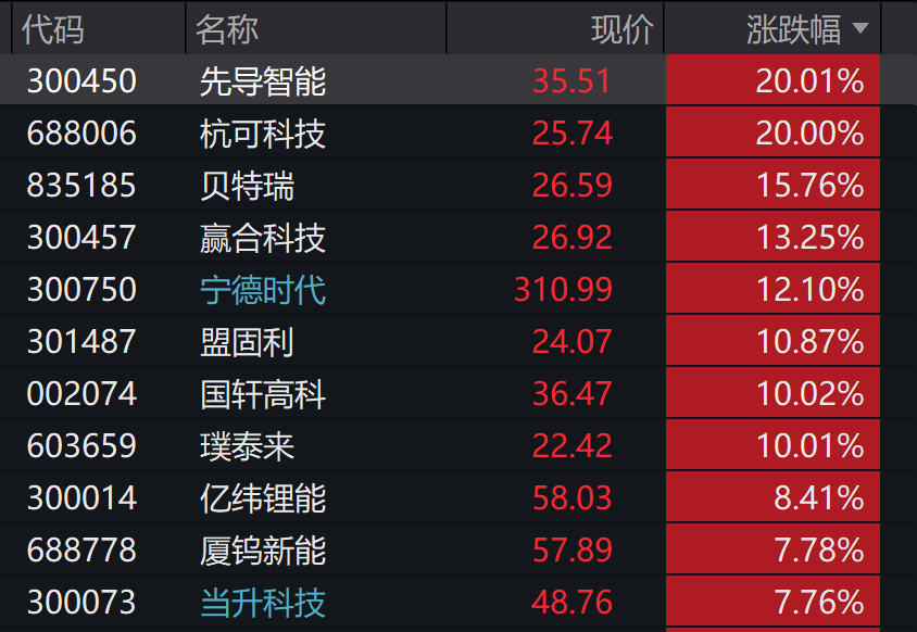 A股3200股飘绿<strong></p>
<p>海螺股票600585</strong>，锂电股逆势爆发，半导体大跌，寒武纪跌6%