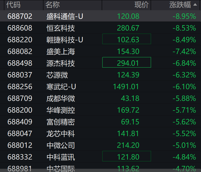A股3200股飘绿<strong></p>
<p>海螺股票600585</strong>，锂电股逆势爆发，半导体大跌，寒武纪跌6%