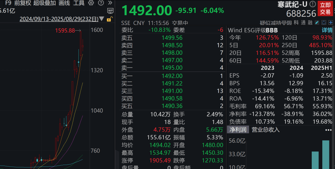 A股3200股飘绿<strong></p>
<p>海螺股票600585</strong>，锂电股逆势爆发，半导体大跌，寒武纪跌6%
