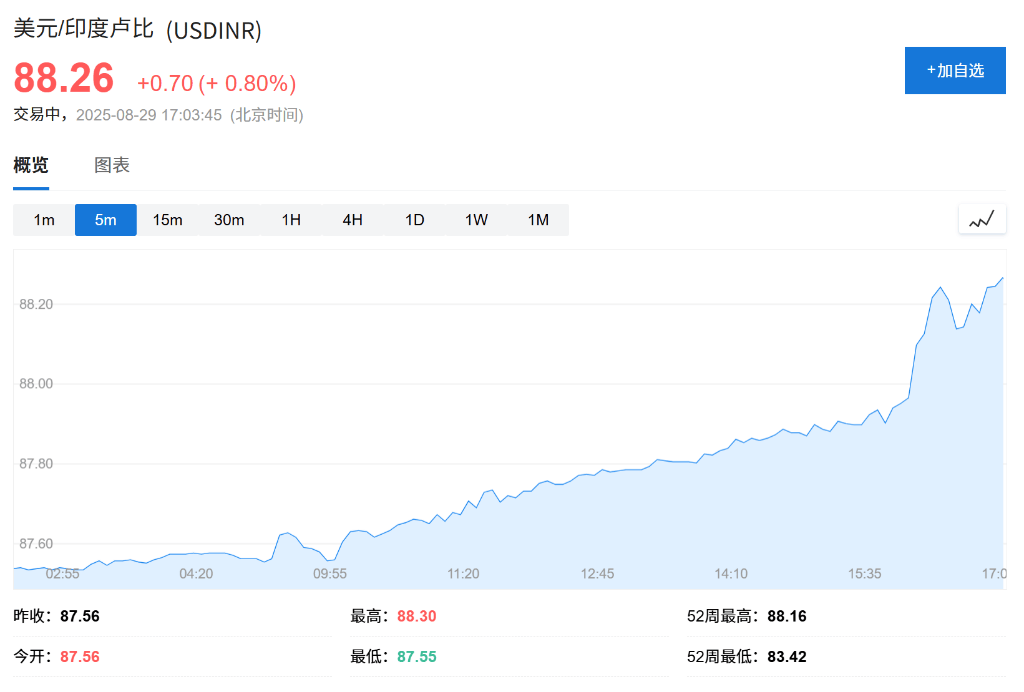 特朗普关税影响<strong></p>
<p>海螺股票600585</strong>，印度卢比汇率创新低，沦为年内亚洲表现最差货币