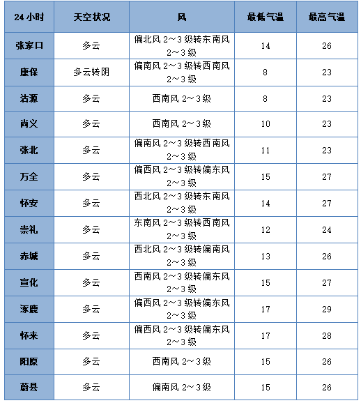 七夕 | 未来三天有弱降水<strong></p>
<p>海螺股票600585</strong>，天气以多云到阴为主