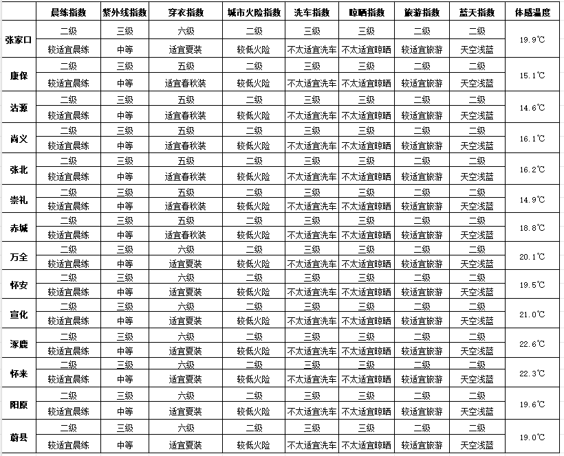 七夕 | 未来三天有弱降水<strong></p>
<p>海螺股票600585</strong>，天气以多云到阴为主