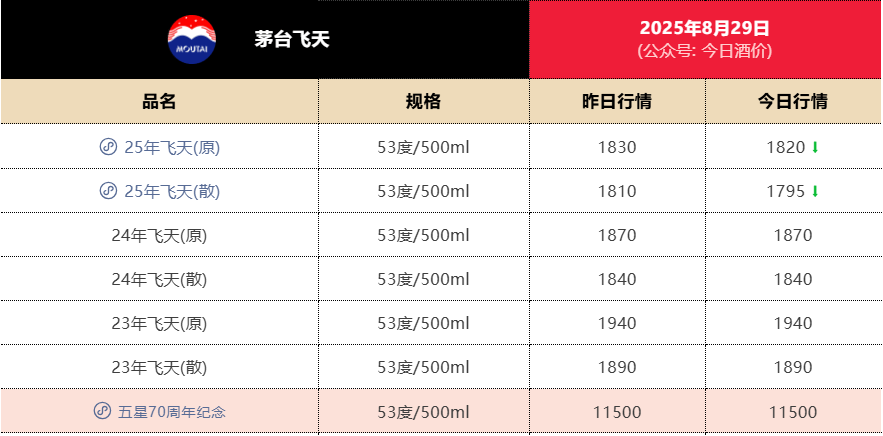 失守1800元<strong></p>
<p>海螺股票600585</strong>！飞天茅台批发价年内第二次跌破关键价格节点