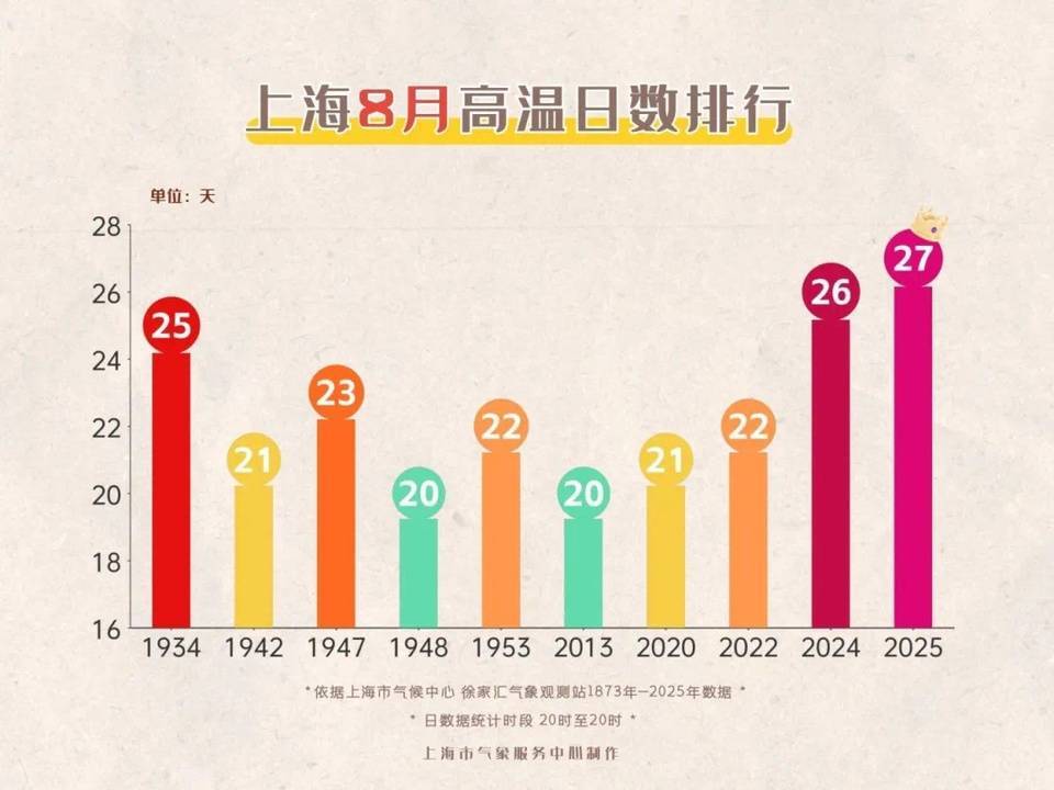上海今日将现局部大雨到暴雨<strong></p>
<p>601985股票行情</strong>，注意防风防雨防雷电！后半周“秋老虎”要来