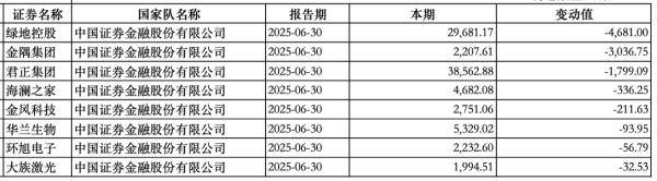 “国家队”持股动向曝光：中央汇金新进大商股份<strong></p>
<p>601985股票行情</strong>，社保基金增持三安光电