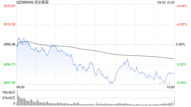A股收评：三大指数集体下跌<strong></p>
<p>古越龙山</strong>，创指跌2.85%北证50涨0.4%，银行股逆势走强！超4000股下跌，成交2.91万亿放量1348亿；机构解读