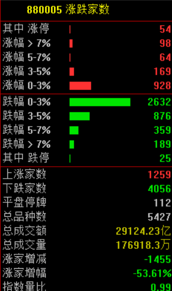 A股<strong></p>
<p>古越龙山</strong>，突发异动！超4000股下跌，原因找到了！