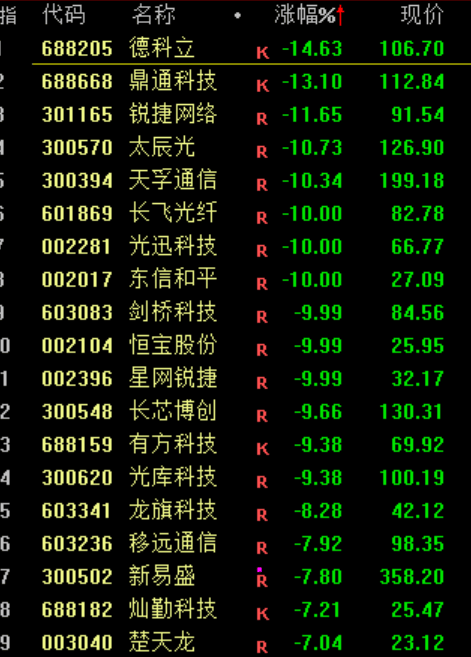 A股<strong></p>
<p>古越龙山</strong>，突发异动！超4000股下跌，原因找到了！