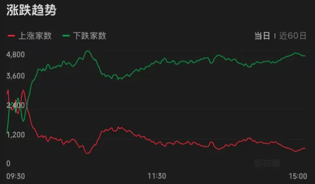 连续两天超4000家下跌！上次发生这种情况后<strong></p>
<p>飞利信 股票</strong>，A股是怎么走的？